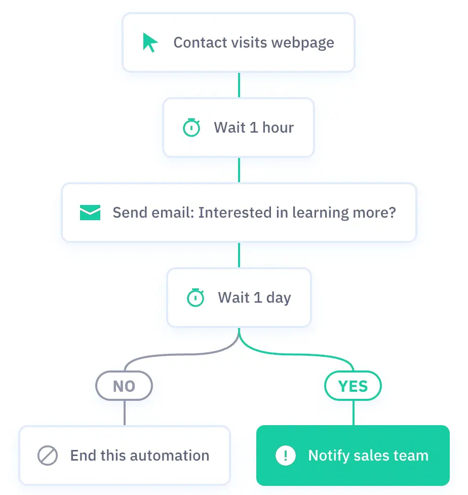 ActiveCampaign Workflow